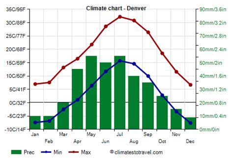 Denver weather: More heat before end of week rain
